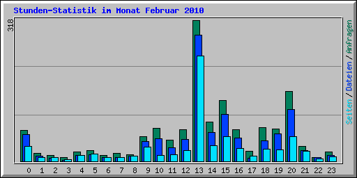 Stunden-Statistik im Monat Februar 2010