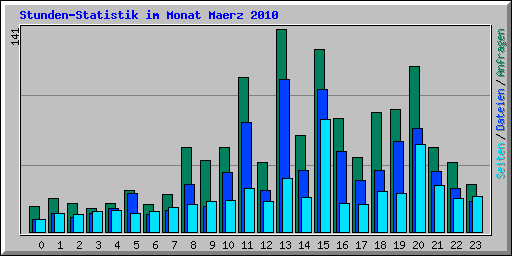 Stunden-Statistik im Monat Maerz 2010