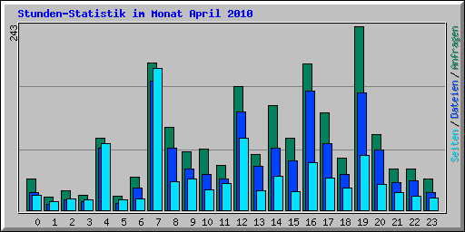 Stunden-Statistik im Monat April 2010
