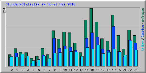 Stunden-Statistik im Monat Mai 2010
