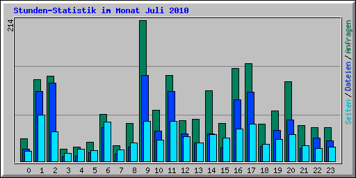 Stunden-Statistik im Monat Juli 2010