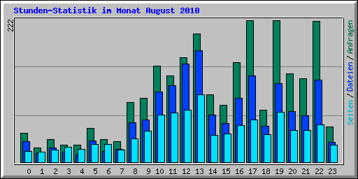 Stunden-Statistik im Monat August 2010