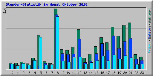 Stunden-Statistik im Monat Oktober 2010