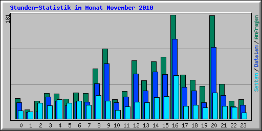 Stunden-Statistik im Monat November 2010