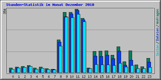 Stunden-Statistik im Monat Dezember 2010