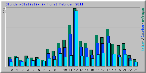Stunden-Statistik im Monat Februar 2011