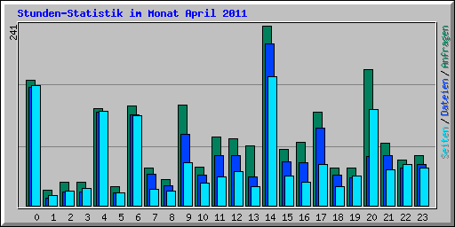 Stunden-Statistik im Monat April 2011