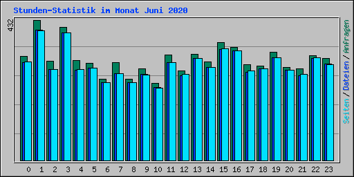Stunden-Statistik im Monat Juni 2020