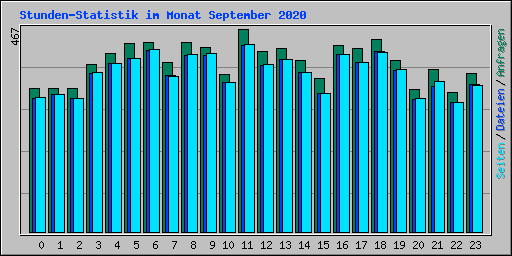 Stunden-Statistik im Monat September 2020