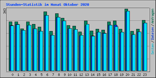 Stunden-Statistik im Monat Oktober 2020