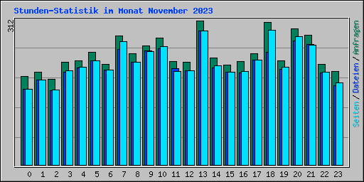 Stunden-Statistik im Monat November 2023