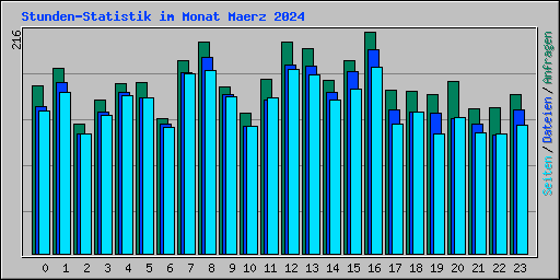 Stunden-Statistik im Monat Maerz 2024