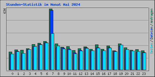 Stunden-Statistik im Monat Mai 2024