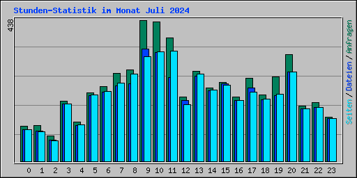 Stunden-Statistik im Monat Juli 2024