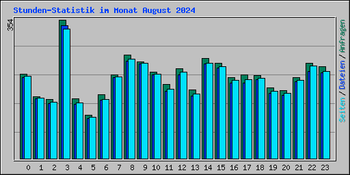 Stunden-Statistik im Monat August 2024
