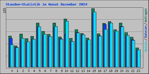 Stunden-Statistik im Monat Dezember 2024
