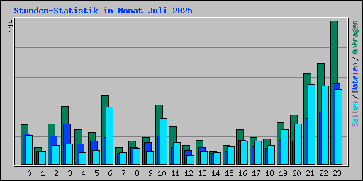 Stunden-Statistik im Monat Juli 2025