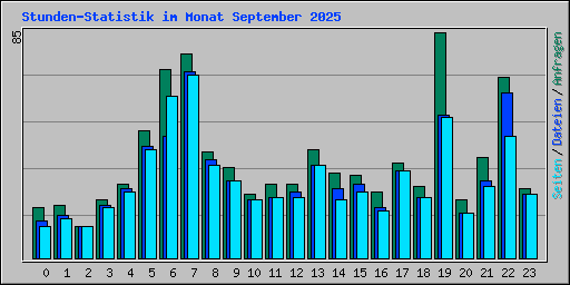 Stunden-Statistik im Monat September 2025