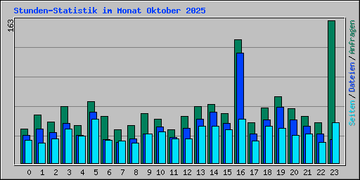 Stunden-Statistik im Monat Oktober 2025