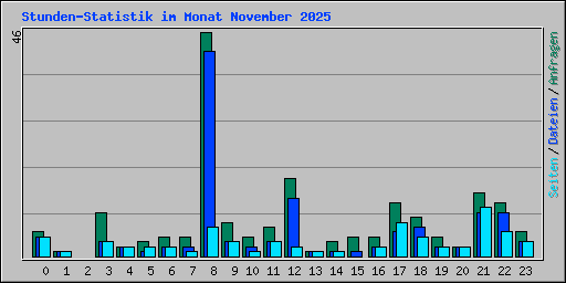Stunden-Statistik im Monat November 2025