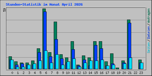 Stunden-Statistik im Monat April 2026
