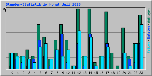 Stunden-Statistik im Monat Juli 2026