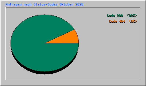 Anfragen nach Status-Codes Oktober 2020