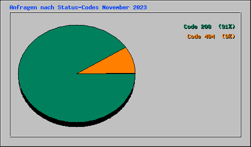 Anfragen nach Status-Codes November 2023