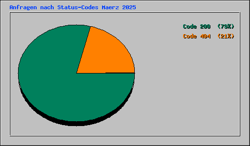 Anfragen nach Status-Codes Maerz 2025