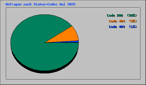Anfragen nach Status-Codes Mai 2025
