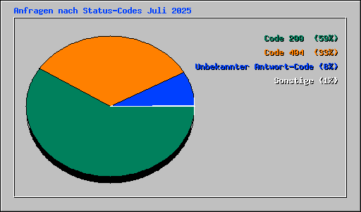Anfragen nach Status-Codes Juli 2025