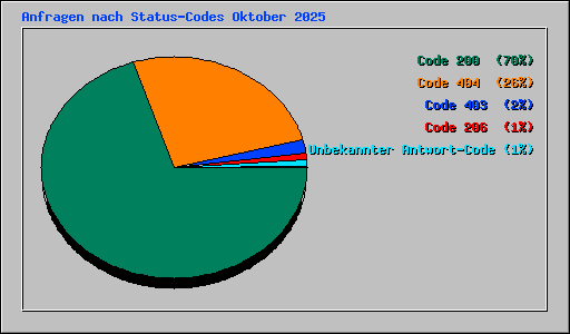 Anfragen nach Status-Codes Oktober 2025