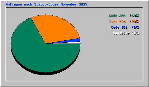Anfragen nach Status-Codes November 2025