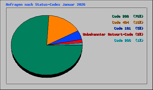 Anfragen nach Status-Codes Januar 2026
