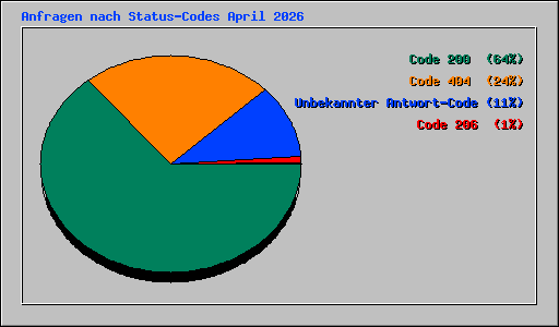 Anfragen nach Status-Codes April 2026