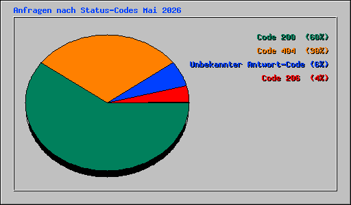 Anfragen nach Status-Codes Mai 2026
