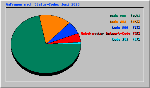 Anfragen nach Status-Codes Juni 2026