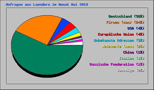 Anfragen aus Laendern im Monat Mai 2019