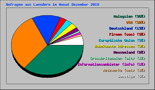 Anfragen aus Laendern im Monat Dezember 2019