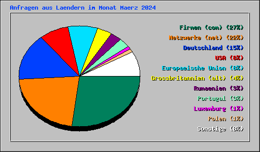 Anfragen aus Laendern im Monat Maerz 2024