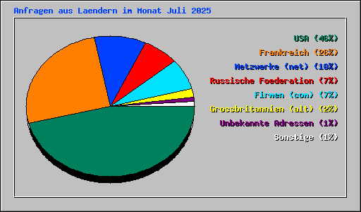 Anfragen aus Laendern im Monat Juli 2025