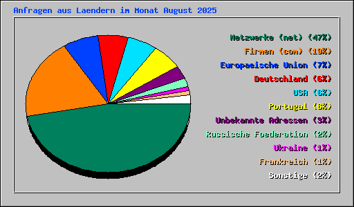Anfragen aus Laendern im Monat August 2025
