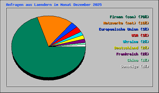 Anfragen aus Laendern im Monat Dezember 2025