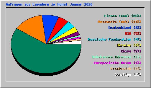 Anfragen aus Laendern im Monat Januar 2026