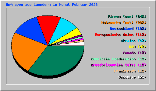 Anfragen aus Laendern im Monat Februar 2026