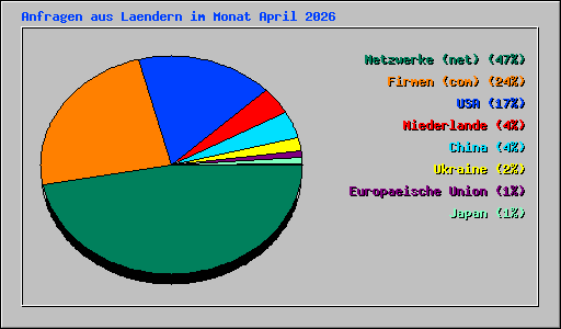 Anfragen aus Laendern im Monat April 2026