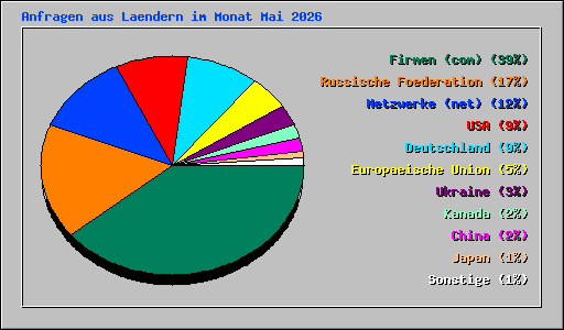 Anfragen aus Laendern im Monat Mai 2026