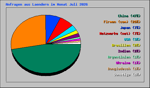 Anfragen aus Laendern im Monat Juli 2026