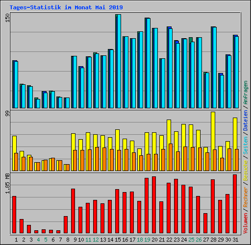 Tages-Statistik im Monat Mai 2019