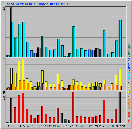 Tages-Statistik im Monat April 2024